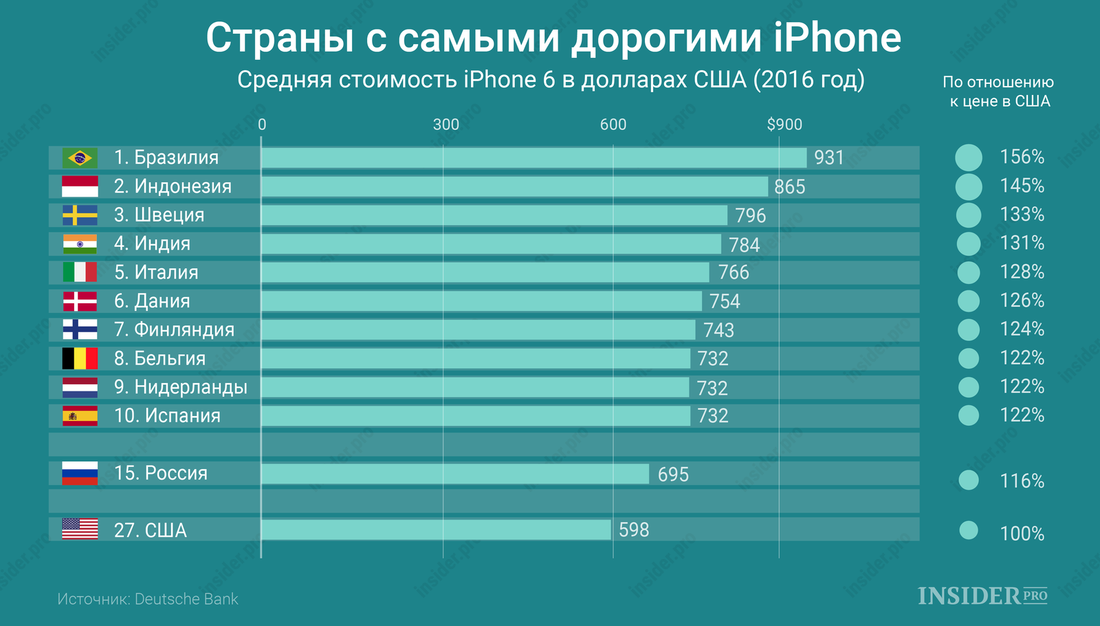 Страны с самой дешевой. Количество проданных айфонов по странам. Самые дешевые айфоны по странам. Статистика продаж Apple по странам. Статистика продаж Apple по странам 2021.