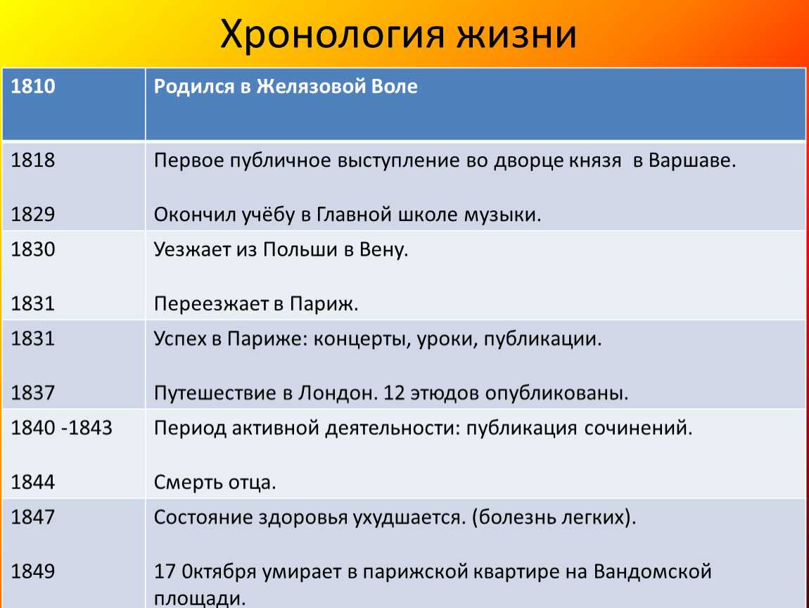 Впишите в схему события в хронологической последовательности от более раннего к более позднему