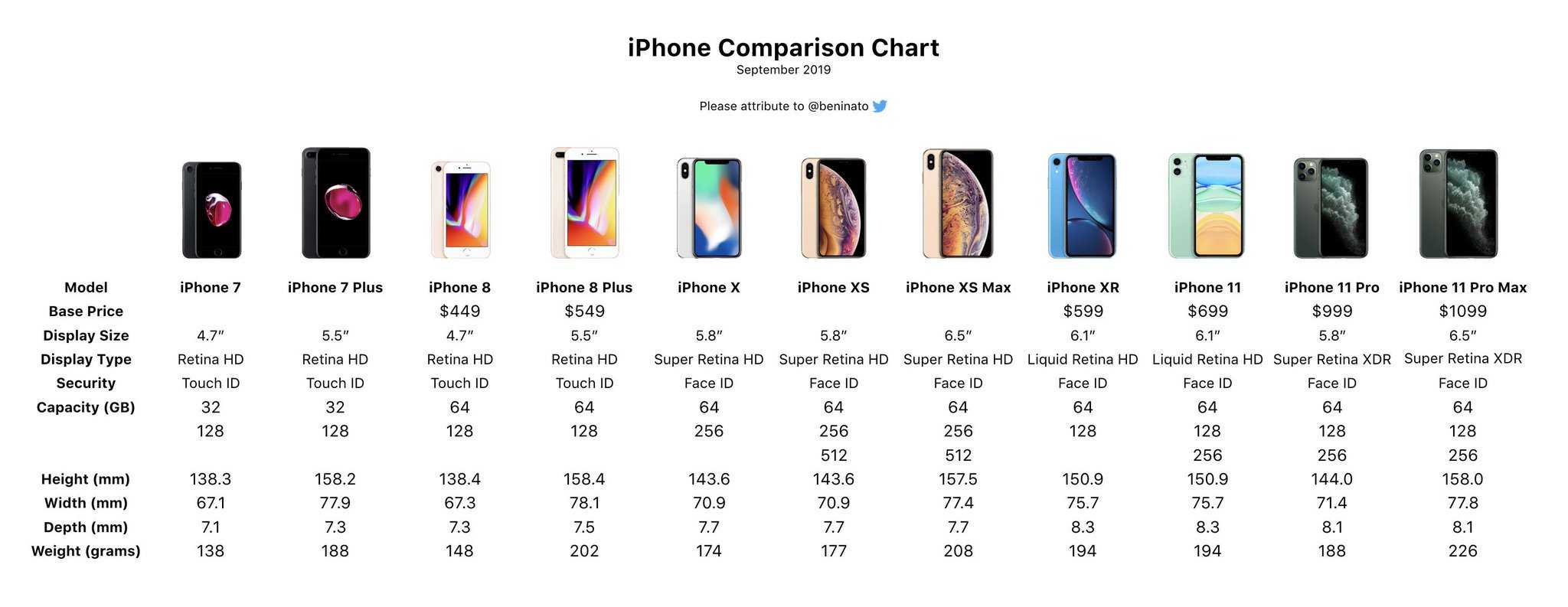 Iphone характеристики всех моделей таблица