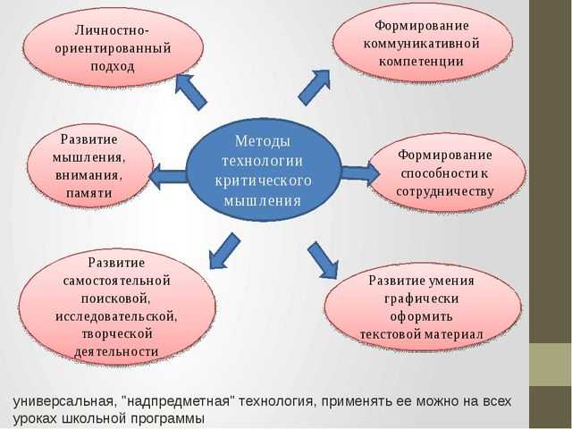 Технология развития критического мышления презентация