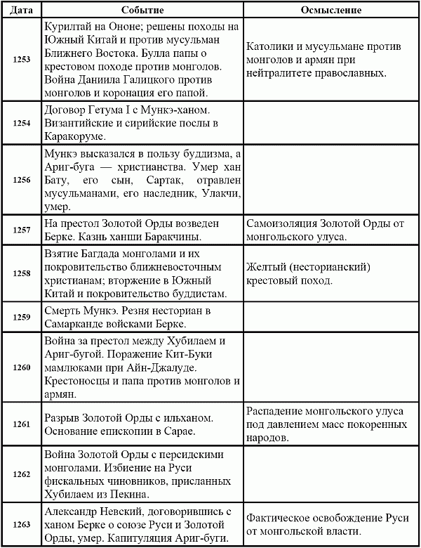 Таблица жизнь и творчество толстого льва николаевича