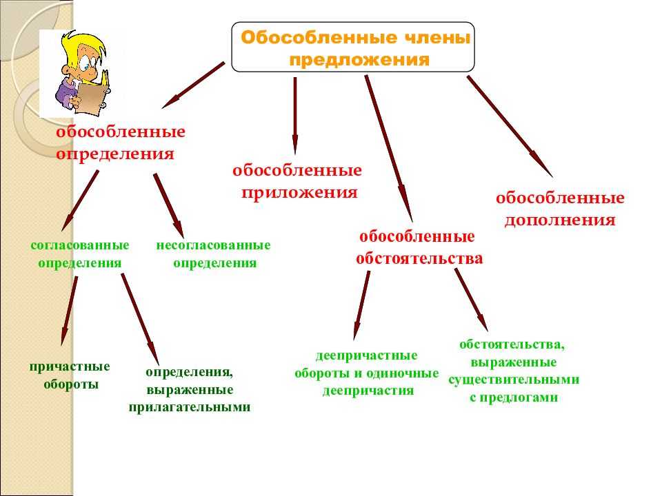 Презентация предложения с обособленными членами 8 класс