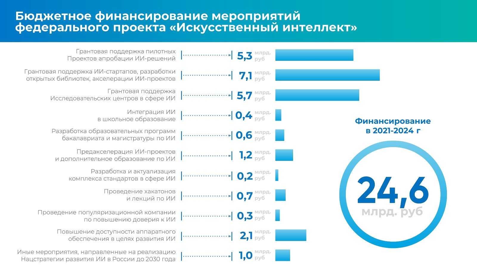 Сколько людей проживает в россии 2024 году. Федеральный проект искусственный интеллект. Статистика стартапов. Финансирование искусственного интеллекта в России. Искусственный интеллект статистика.