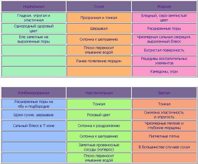 Определение жирности различных участков кожи лица. Таблица определения типа кожи. Типы кожи таблица. Рекомендации по типу кожи. Тест на определение типа кожи.