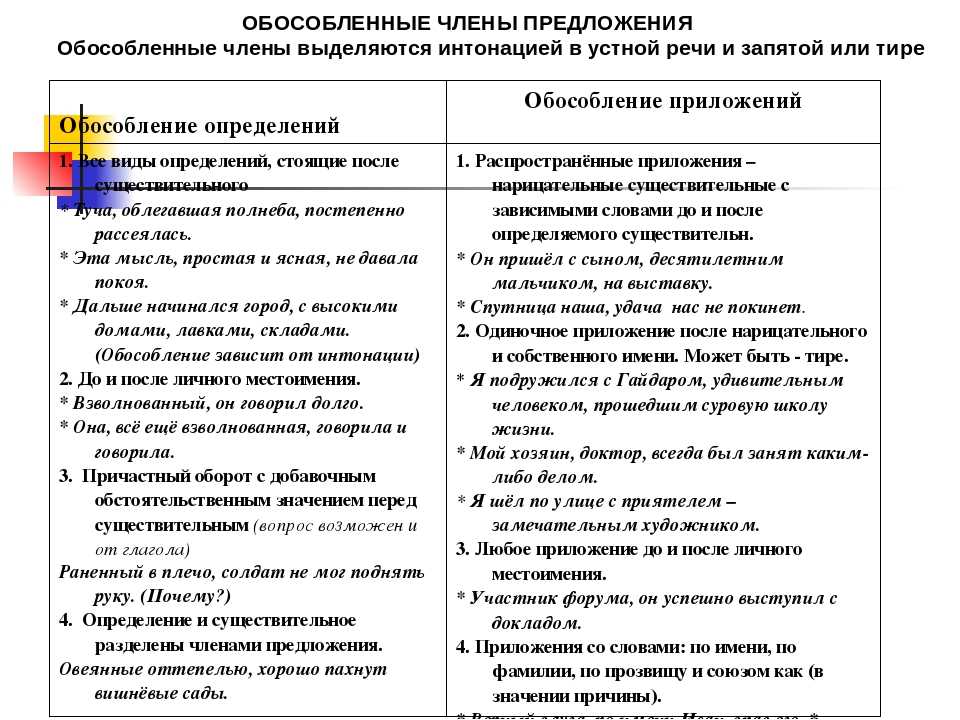 Схема употребления запятой при обособленных определениях и приложениях