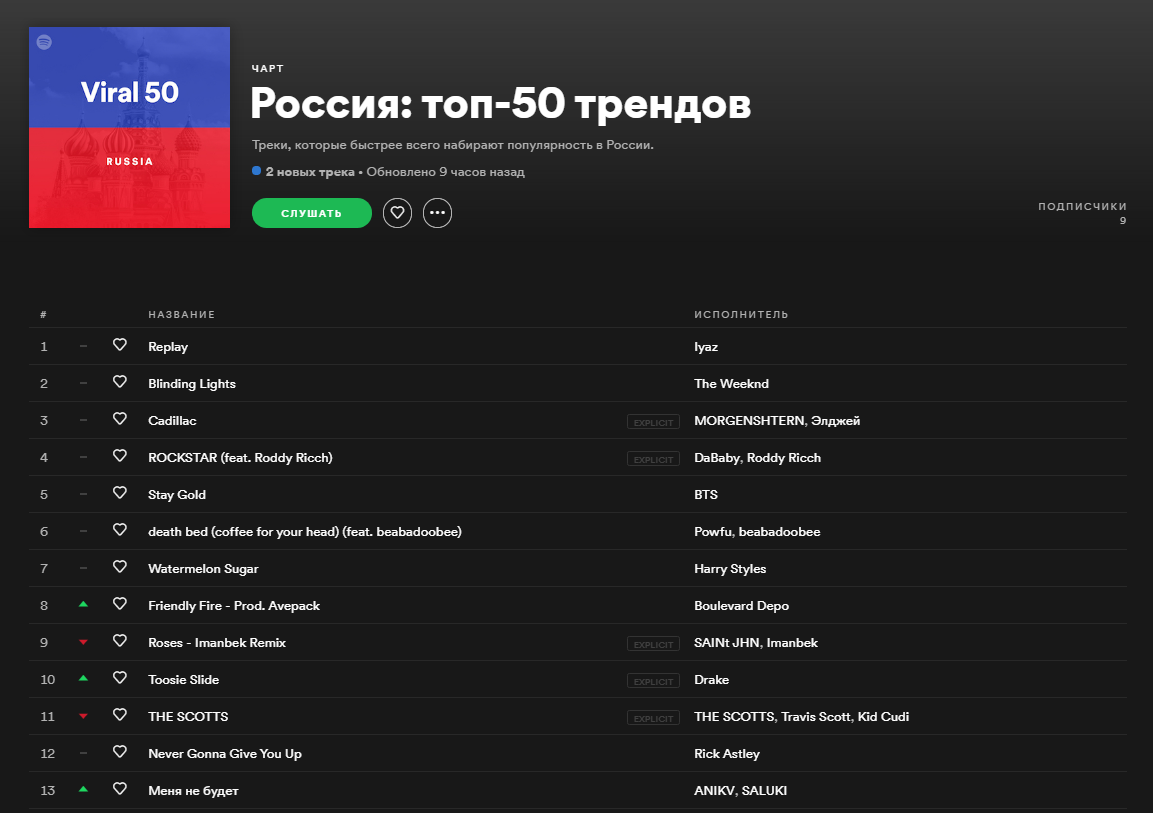Топ чарты 2024 русские песни