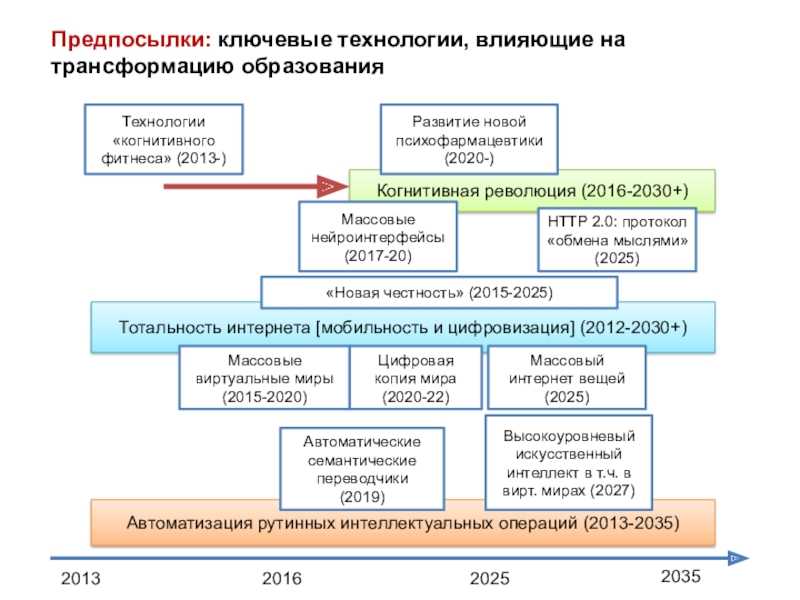 Развитие образования в 2023 году. Современные тренды в образовании. Современные тренды. Российские тренды в образовании. Тренды высшего образования.