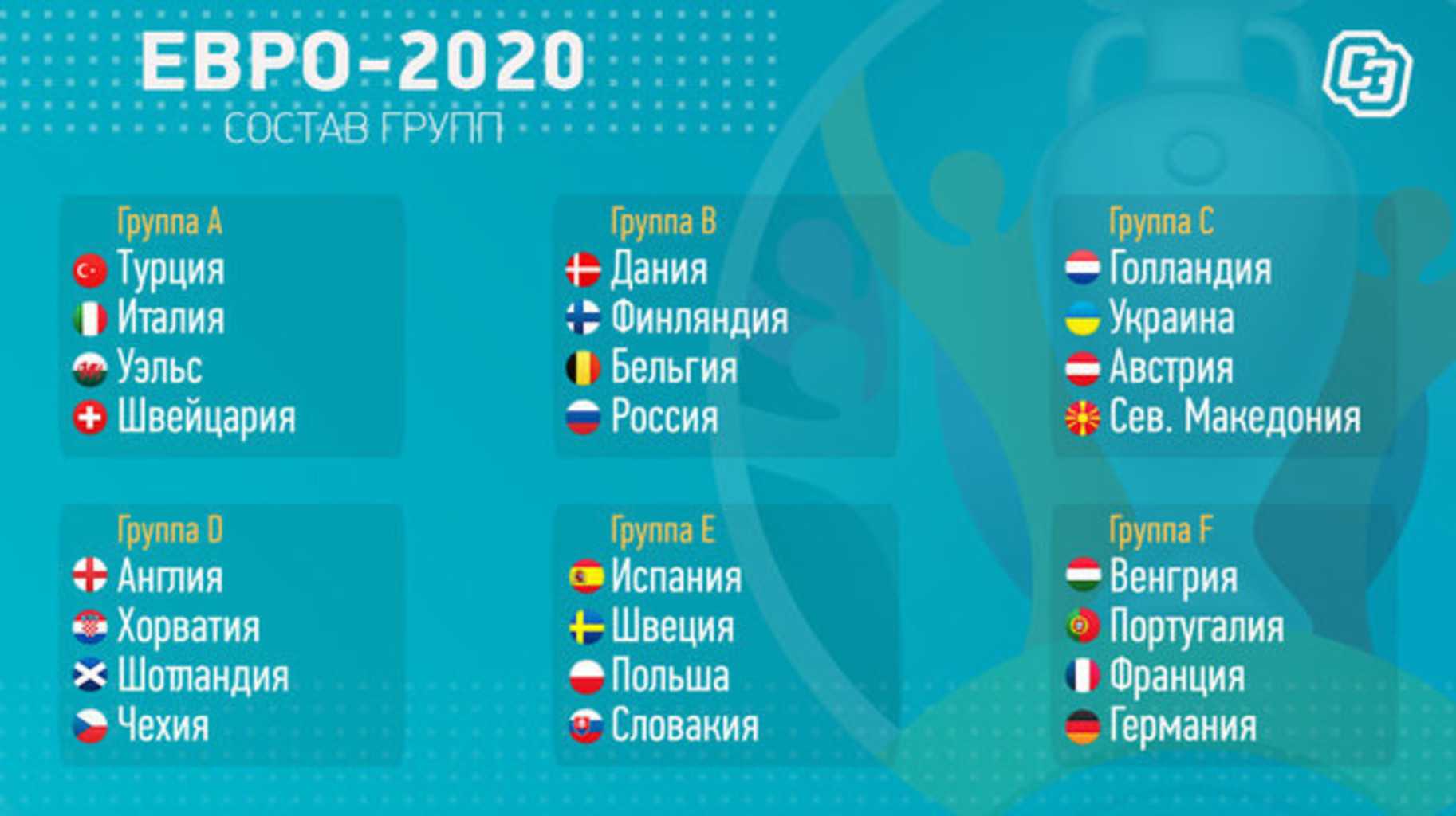 Футбол состав групп. Евро 2020 сетка. Евро 2020 сетка плей офф. Сетка ЛЧ 2020 2021. Евро-2020 турнирная таблица.