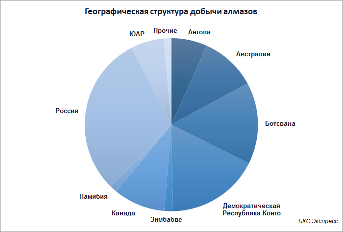 Бриллиантовая промышленность россии — documentation