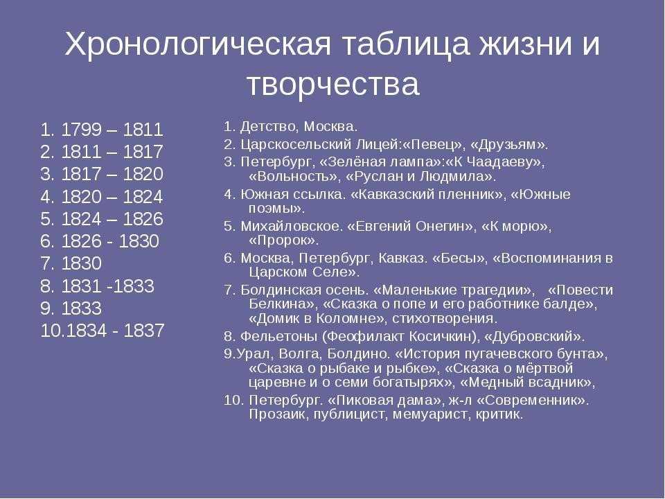 Как составить план по биографии писателя