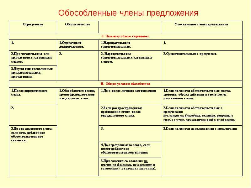 На какие вопросы отвечают обособленные