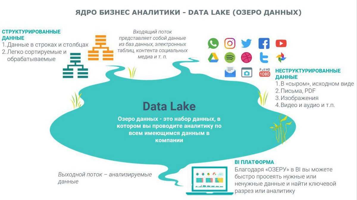 Озера данных пример. Озеро данных. Архитектура озера данных. Озеро данных data Lake. Озеро данных и хранилище данных.